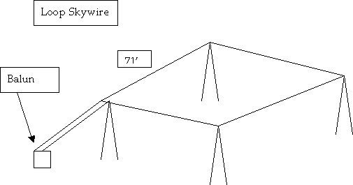 The Half-Square vs the Loop Skywire